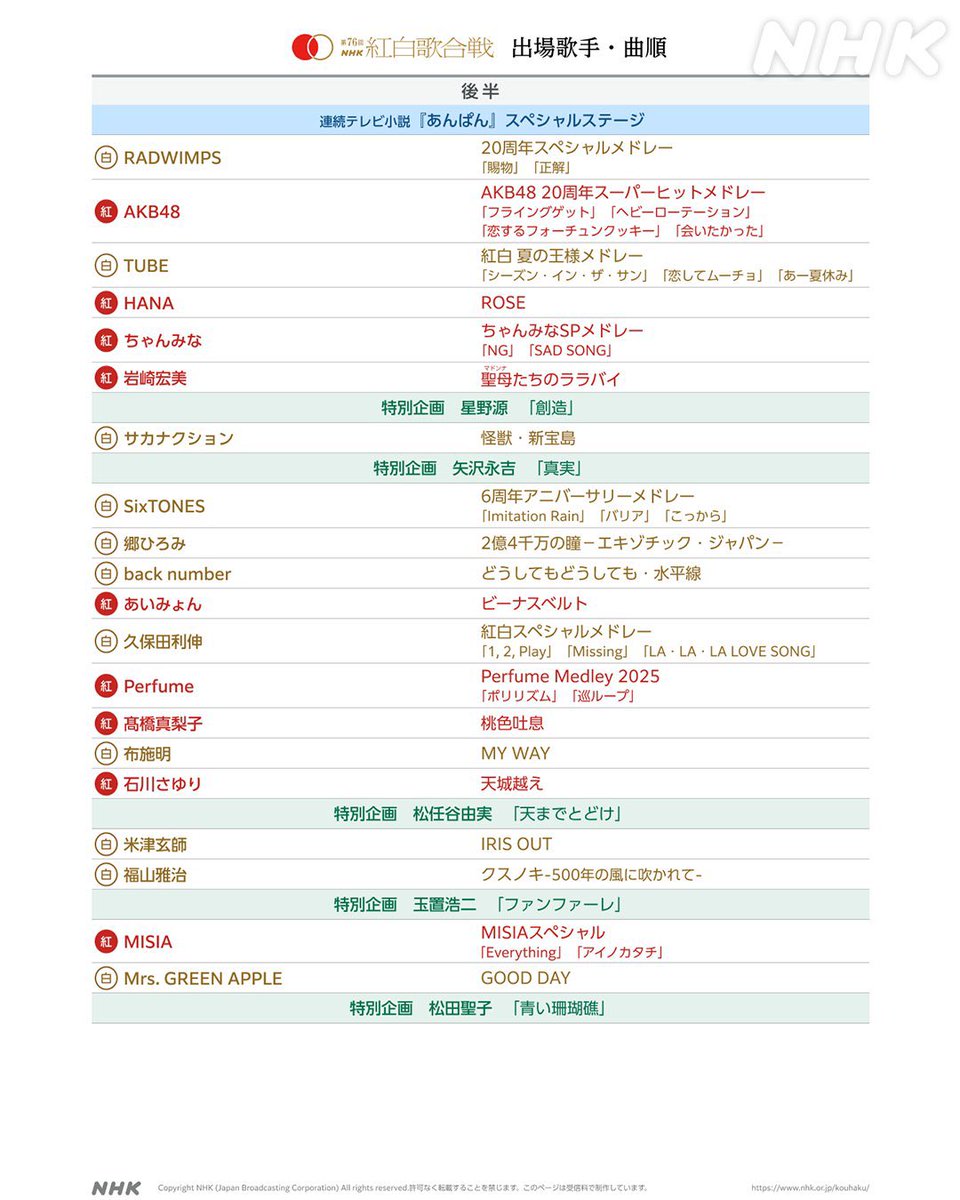 ❤️🌸🤍第76回NHK紅白歌合戦🤍🌸❤️

いよいよ明日に迫ってきました…💨
AKB48は後半の紅組トップバッター⭐️💫

#前田敦子 さん #高橋みなみ さん
#小嶋陽菜 さん #板野友美 さん
#峯岸みなみ さん #大島優子 さん
#柏木由紀 さん #指原莉乃 さんと❕

【20周年スーパーヒットメドレー】
