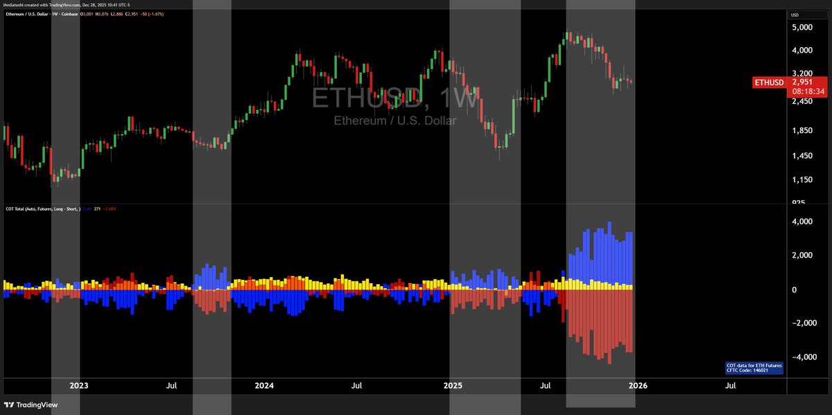 Wild_Randomness's tweet image. $ETH

To build on @lazyvillager1’s constructive short term view

1. COT is a solid data point to consider— right now commercials are heavily short; they are typically right but they tend to overstay their welcome.

2. There’s no cardinal rule that lows need to be taken (see 2024)