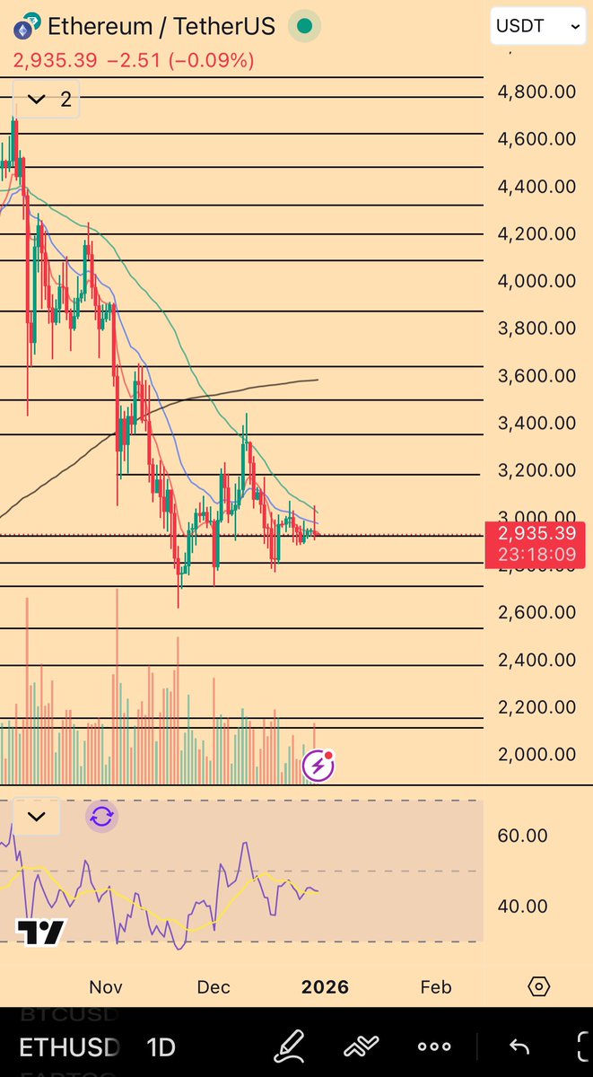Wild_Randomness's tweet image. $ETH

To build on @lazyvillager1’s constructive short term view

1. COT is a solid data point to consider— right now commercials are heavily short; they are typically right but they tend to overstay their welcome.

2. There’s no cardinal rule that lows need to be taken (see 2024)