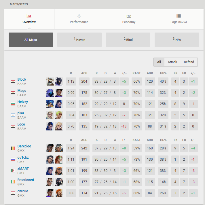 BlockVALO's tweet image. 0-2 vs @GamaxEsport 0-1 in the league, idk gg