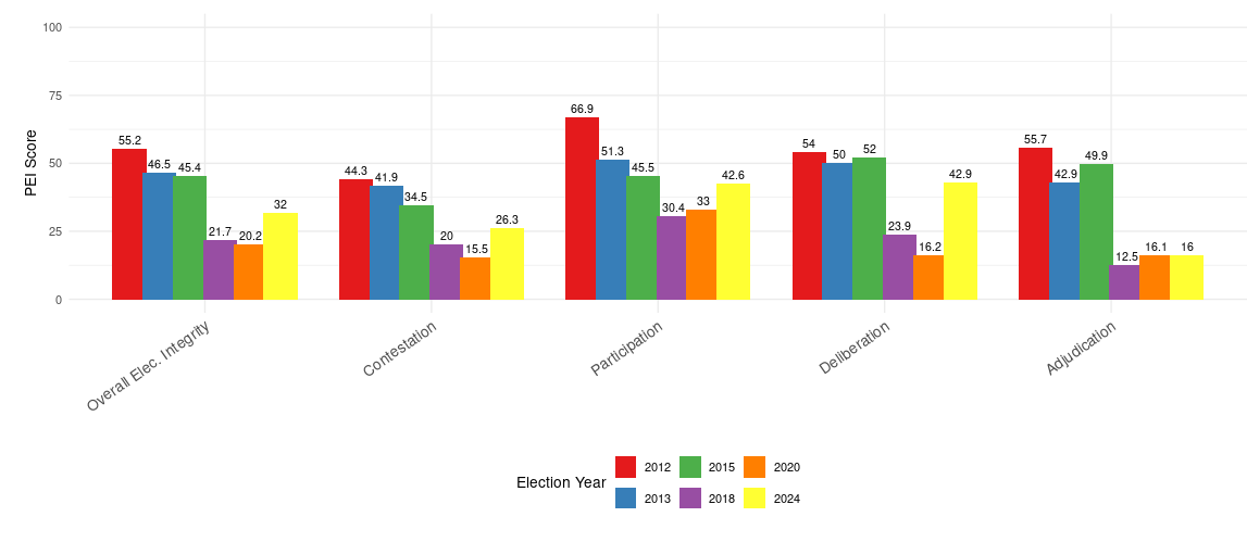 TobySJames's tweet photo. What was the quality of elections in Venezuela? 

The answers are on the Electoral Integrity Project website:

https://t.co/XtGs4GOyfn https://t.co/dzP6r4GrkJ