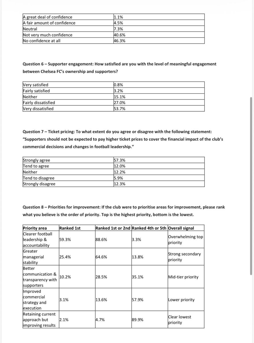 ChelseaSTrust's tweet image. 🗳️ Your Views on Chelsea FC: Ownership, Governance and Club Structure

The @ChelseaSTrust recently conduced a snap survey to understand supporters views on the current ownership, governance, and wider structure of #ChelseaFC.

Full Results ⬇️
