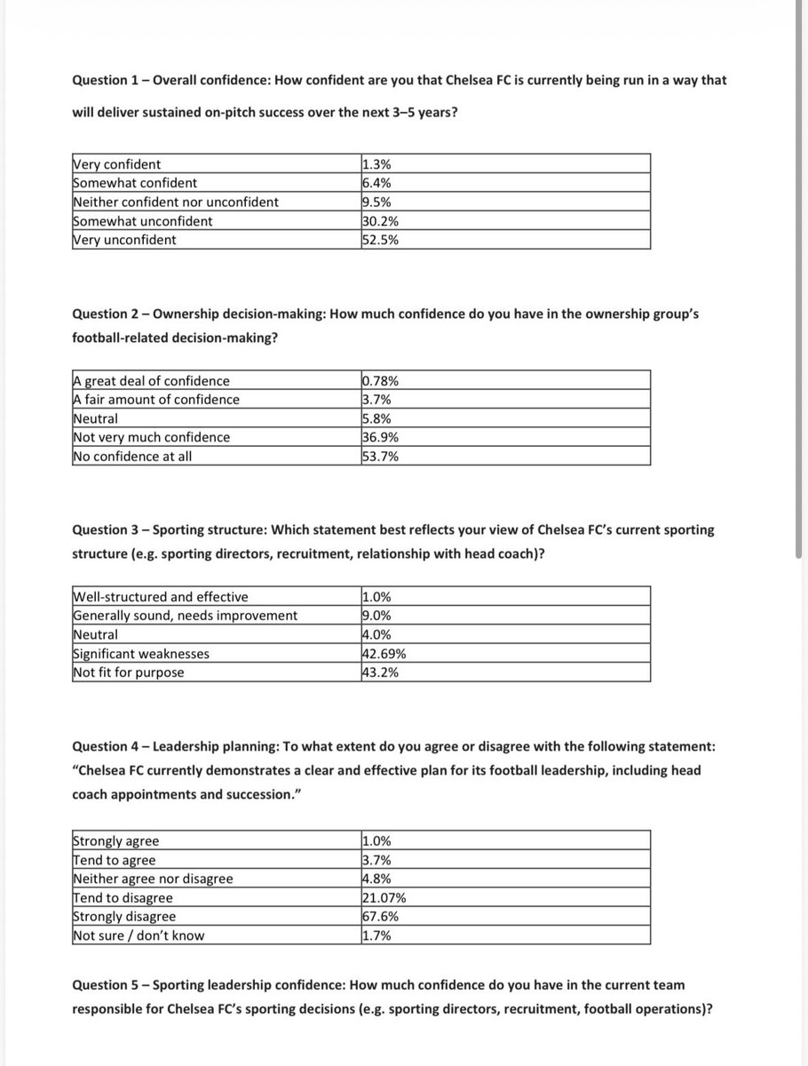 ChelseaSTrust's tweet image. 🗳️ Your Views on Chelsea FC: Ownership, Governance and Club Structure

The @ChelseaSTrust recently conduced a snap survey to understand supporters views on the current ownership, governance, and wider structure of #ChelseaFC.

Full Results ⬇️