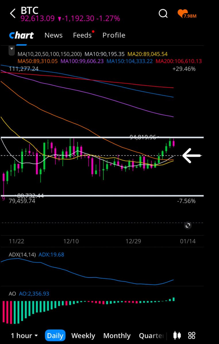 Bitcoin might turn previous $90k resistance into support.