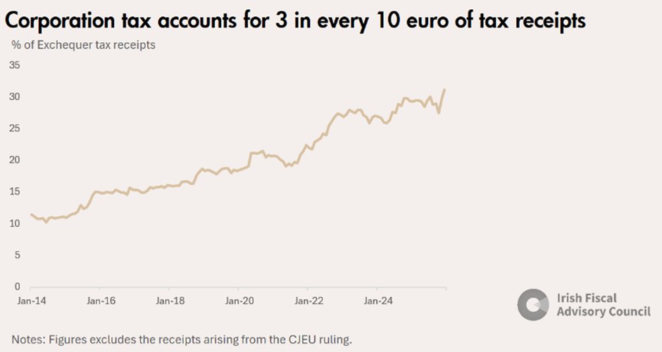 fiscalcouncil's tweet photo. 6/6 Corporation tax (excluding CJEU receipts) was €32.9 billion, €3.3 billion higher than forecast in Budget 2025. The public finances are increasingly reliant on corporation tax, with corporation tax accounting for 3 in every 10 euro of tax receipts. https://t.co/tS3uKboOoW