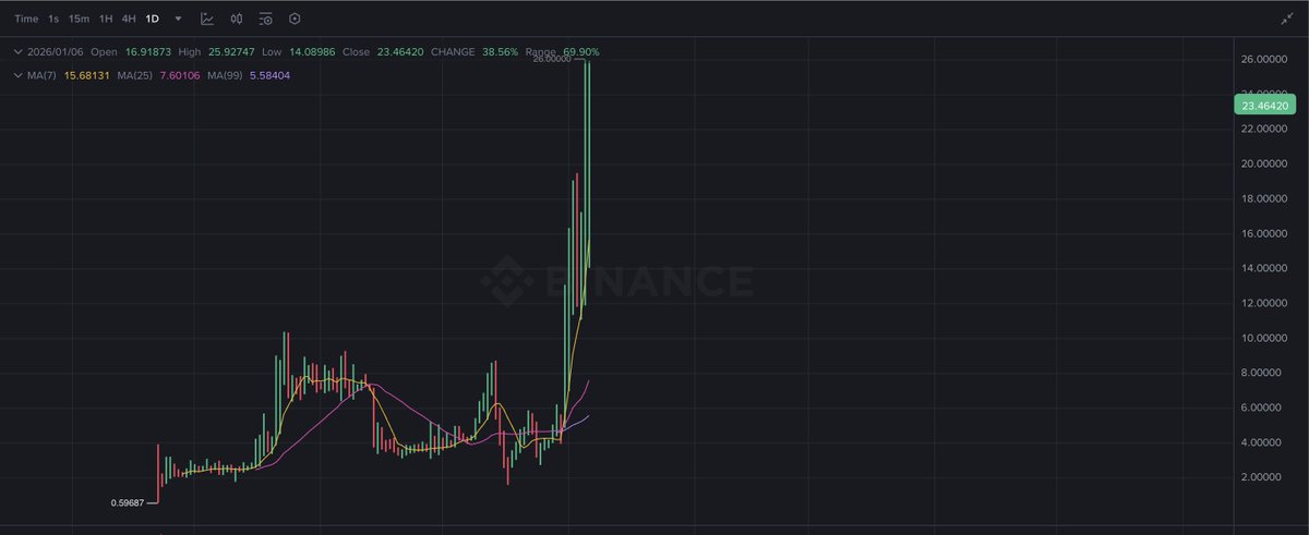 kriptoloki's tweet image. $RIVER inanılmaz durmuyor resmen. Shortların hepsini patlata patlata hergün yeni bi ATH yapıyor. İnanılmaz kazandırdı. Ve hala elimde River var sat sat bitmiyor. 

Size 1-2 sene önce resmen yalvarmadığım kaldı bitek şu proje ile alakalı post atın paylaşım yapın vs diye beni…