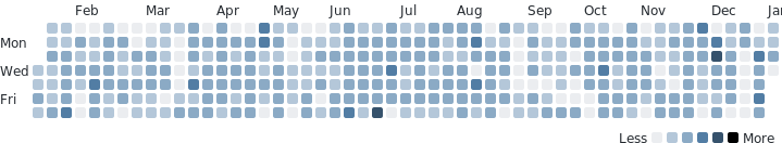 drury_yl's tweet photo. My #programming activity last year via @WakaTime https://t.co/tSysEyrK2P https://t.co/UWfB04FURm