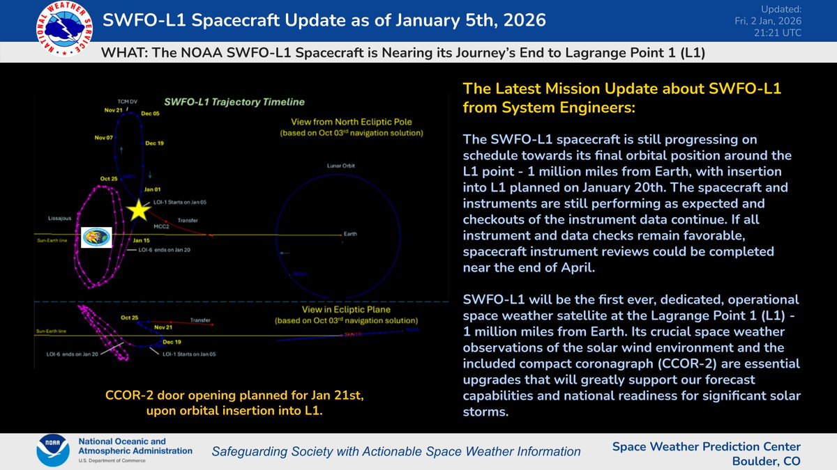 The NOAA SWFO-L1 spacecraft is approaching its orbital insertion day of Jan 20, 2026. Instrumentation and data continue to be evaluated and thus far, systems are still performing as expected. We are eager for this leap-forward in enhanced observational capability!