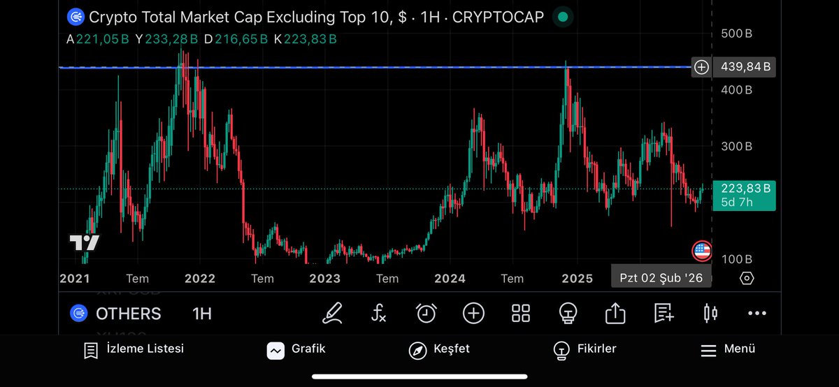 $btc $eth $sol #altcoin #altcoins Despite outlining this potential, I’m not willing to hold past a $440B altcoin market cap unless dominance hits 11%, which would trigger an immediate exit in any case.