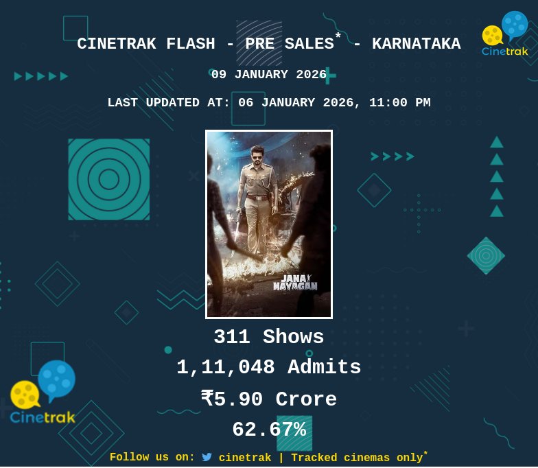 Cinetrak's tweet photo. #JanaNayagan Pre sales in Karnataka nears ₹6 crore from limited 311 shows tracked through #CinetrakFlash with over 1.1 lakh tickets sold as at 11 PM, 6/Jan (T-3).

Stay tuned to https://t.co/zHGF9d7nmP for live updates!