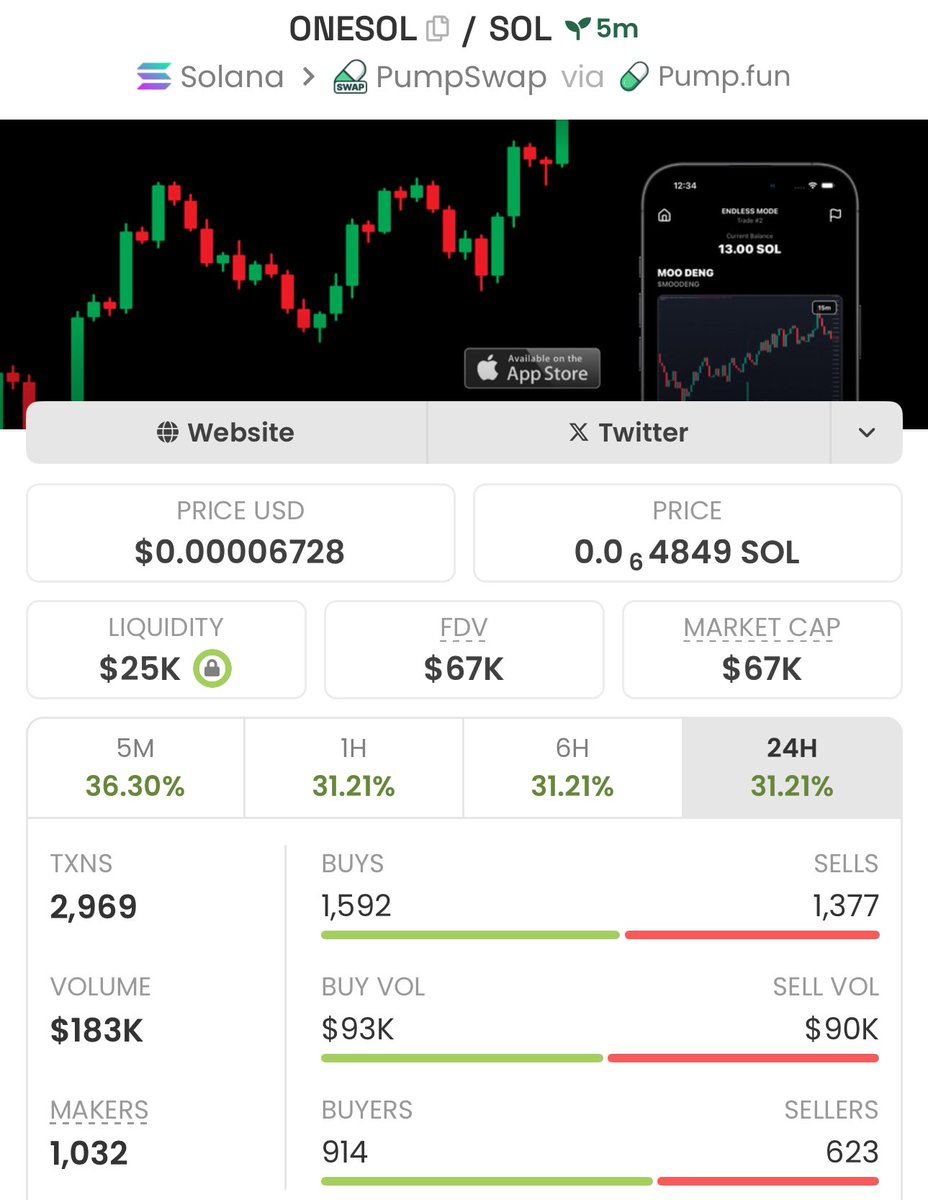 firepump_house's tweet photo. I got in $ONESOL at $67k Mcap
Ca: H7Cs8KnbbvNgFJeFau1KB1vqpAYxRTe4xR8Ra1MYpump
Join my Telegram group today ✅
#onesol #Solana #Memecoin #Nfts #Crypto #Bitcoin #Pumpswap #Binance https://t.co/KcutHj16ce