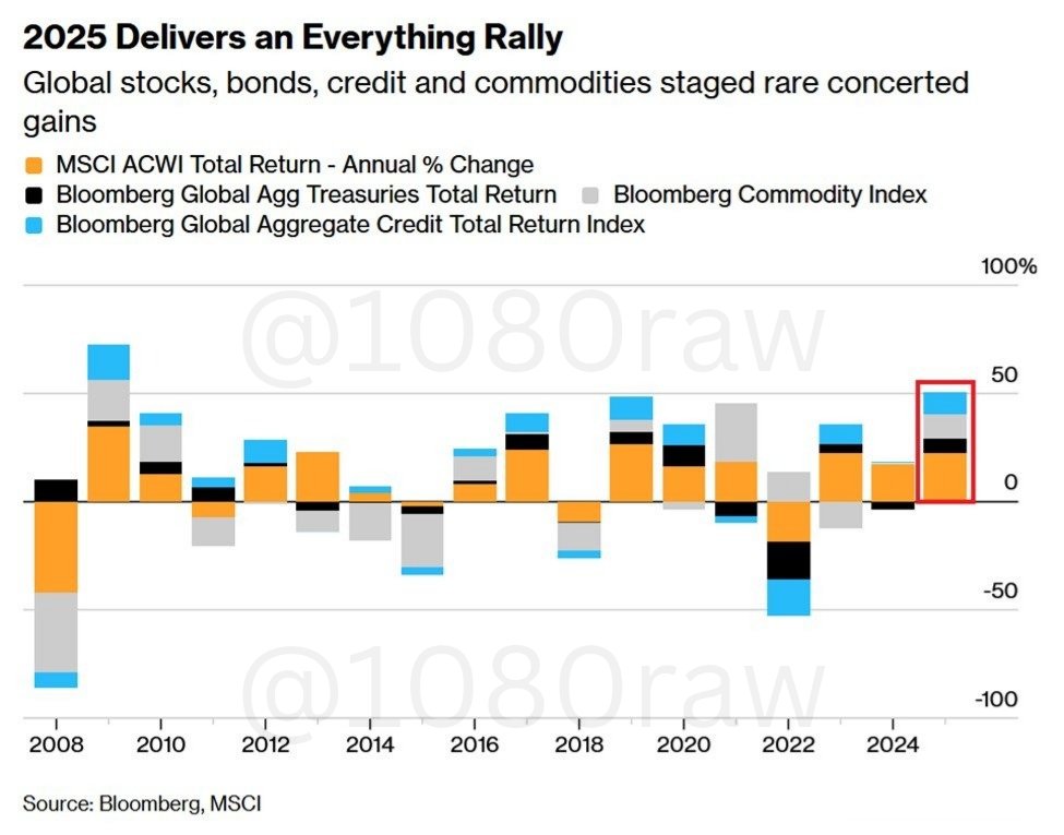 1080raw's tweet photo. 2025 turned out to be a rare year for global markets. Almost every asset class stocks, bonds, credit, and commodities moved up together. This kind of broad rally hasn’t really been seen since 2009, helped by a relatively stable and supportive macro environment. https://t.co/MhpHYf8C0d