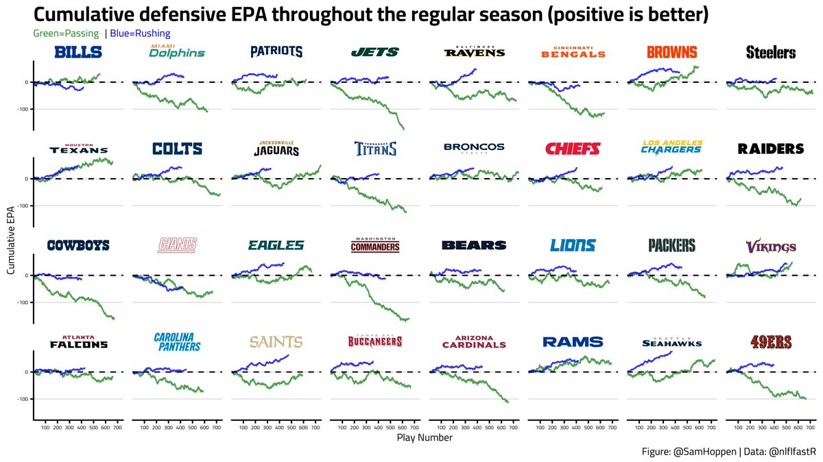 SamHoppen's tweet photo. Cumulative offensive and defensive EPA throughout the season: https://t.co/EfpUjq95sl