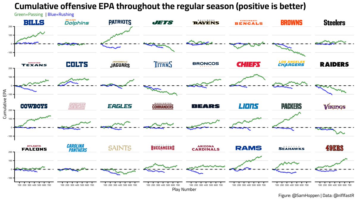 SamHoppen's tweet photo. Cumulative offensive and defensive EPA throughout the season: https://t.co/EfpUjq95sl