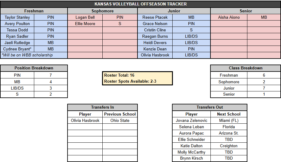 The Volleyball Jayhawks tweet media
