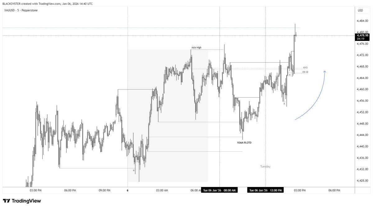 AnalystLS's tweet image. $XAUUSD 06/01/26
Easing in, daily cycle 2