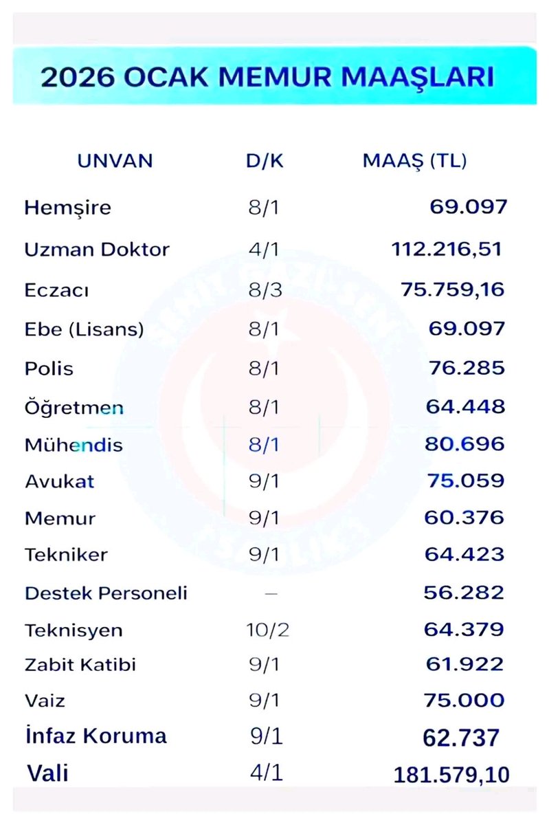 OCAK AYI MAAŞLARI NE KADAR OLACAK?
TÜİK Aralık ayı enflasyon oranlarını açıkladı. 
Gözler 5.2 milyon memurun yeni zam oranından sonra alacağı zamlı maaşlara çevrildi. Sendika olarak yeni zamlı maaş hesaplamasını sizler için derledik. Hayırlı olsun.
#tuik #sehitgazisensaglik