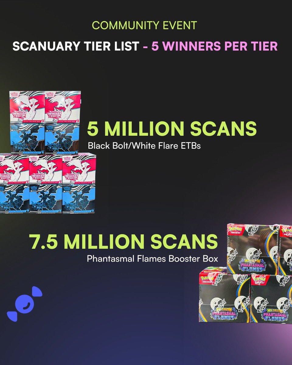 RareCandy's tweet image. 🚨 SCANUARY - A Goal Based Rare Candy Community Challenge!

🍬 Rare Candy is a free collecting tool so our Card Scanner has unlimited uses!

🤯 During SCANUARY the more you scan the more prizes unlock!

Every Scan = 1 Entry
Every Add to Collection = 1 Entry