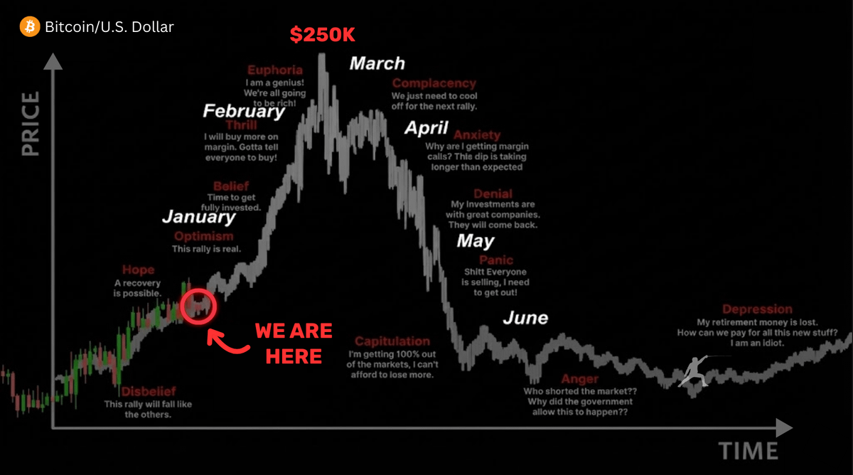 rektfencer's tweet image. If you’re 18-34, read this before it’s too late.

The next 3-6 months will matter more than most years.

Why?

Because this is the phase that creates new millionaires.

This is when alts stop bleeding and go vertical.

Not just 2-3x, but 10-50x.

And to be honest.

This window…