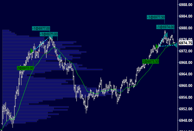 #ES_F kinda scrappy day but +7.5 pts. Very little continuation on the runner and pretty low volume
