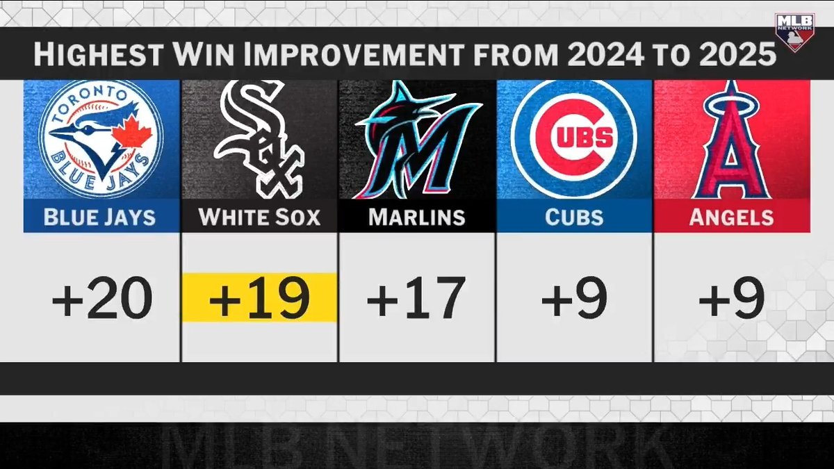 "The upside is some version of Adam Dunn (or) Kyle Schwarber."
@Joelsherman applauds the White Sox for their offseason moves, especially the signing of Munetaka Murakami.