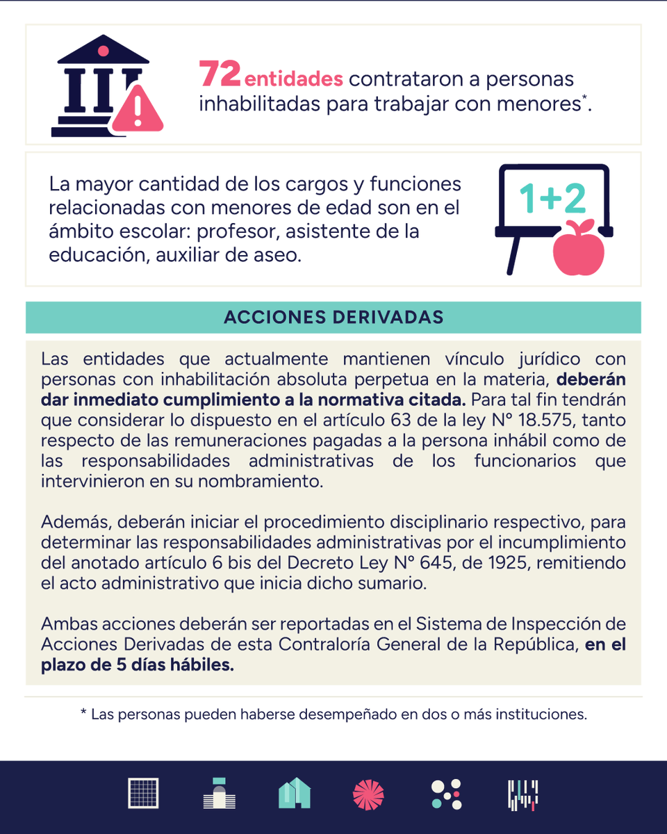 Contraloriacl's tweet image. 📊 NUEVO CIC | Revisa nuestro decimonoveno Consolidado de Información Circularizada (CIC), sobre entidades que incumplieron la normativa de inhabilitación para cargos que involucren una relación directa y habitual con menores.

👉🏼Ver CIC acá: bit.ly/3Ln6Hgm