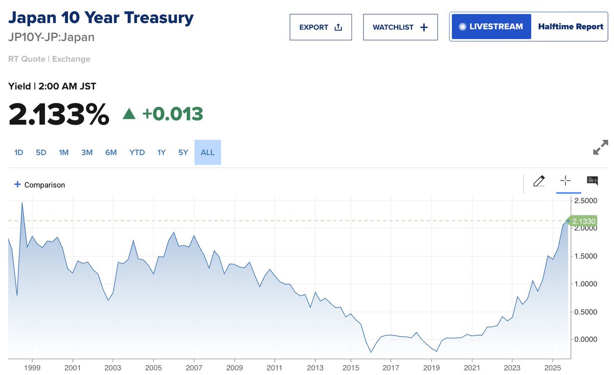 Barchart's tweet photo. Japan's 10-Year Treasury Yield jumps to highest level in more than 27 years 🚨 https://t.co/tYfnOvhQ0k