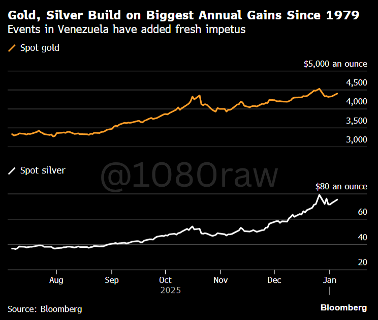 1080raw's tweet photo. Gold and silver are extending their biggest annual gains in decades, and the momentum isn’t slowing down. Prices keep pushing higher as geopolitical uncertainty ramps up, adding fresh fuel to the rally.
After Maduro was arrested, markets immediately priced in higher risk. 

👇 https://t.co/LFtB9adyGA