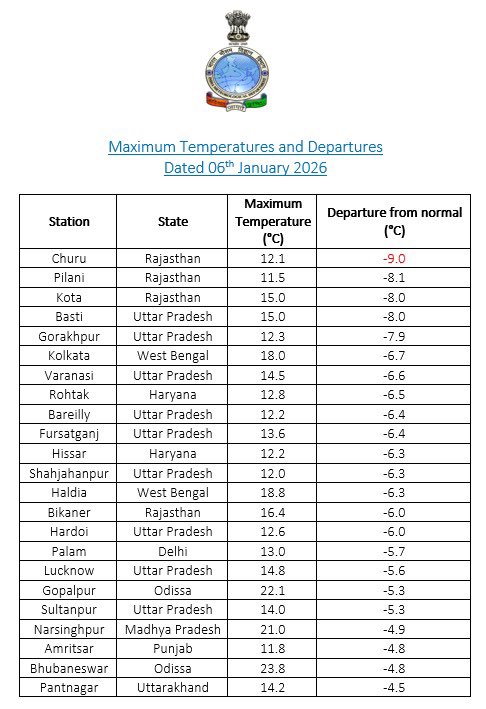 Milan_reports's tweet image. Delhi today witnessed one of the coldest days 9 degrees Celsius (2 degrees less than normal temp. 
Temperatures across NW to be in single digits. IMD data shows current max temperatures day time are dropping! #coldday #Winter #Weather #Coldwave #Forecast