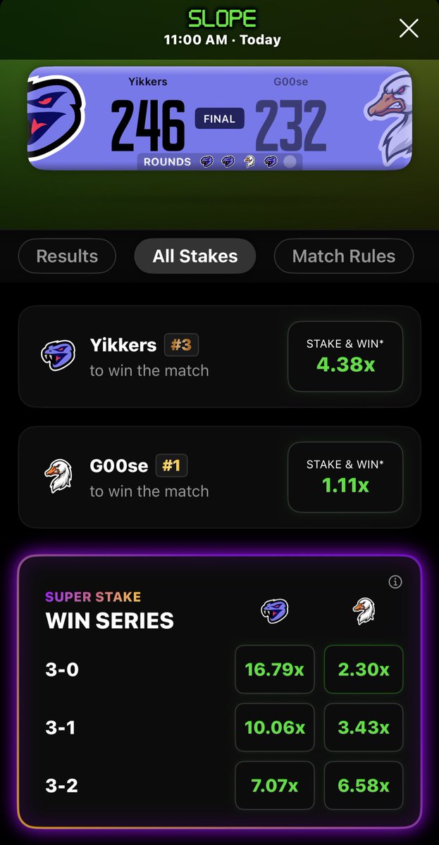 1v1Me's tweet photo. MAJOR UPSET ALERT 🚨

@Andrew_Luczak (Yikkers) beats Goose 3-1 handing him his first loss of the season as a massive underdog 🤑 https://t.co/i932I7ApZQ