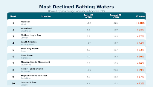 tidalwaiv's tweet photo. Below are the top 10 largest declines in bathing water quality since 1988. 

However, all of these are still very low. They have generally gone from very low to slightly less very low. https://t.co/1lZ3gbvGIK