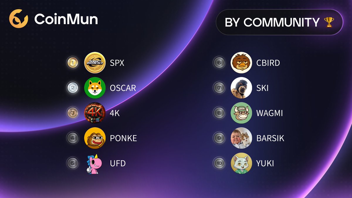 🏆 Top 10 Today #CoinMun 🏆 

🥇 $SPX <a href="/spx6900/">SPX6900💹🧲</a> 
🥈 $OSCAR <a href="/oscar_shibainu/">Oscar OG Shiba Inu</a> 
🥉 #4K <a href="/4K_token/">4K</a> 
4⃣ $PONKE <a href="/ponkehq/">Ponke</a> 
5⃣ $UFD <a href="/BasementRon/">RonsBasement 🦄💨✨</a> 
6⃣ $CBIRD <a href="/CommonBird_XRPL/">Common Bird on XRPL</a> 
7⃣ $SKI @ski_cto 
8⃣ $WAGMI @wagmicto69420 
9⃣ $BARSIK <a href="/BarsikOnSolana/">BARSIK (Hasbulla’s Cat)</a> 
🔟 $YUKI <a href="/Yukicatofficial/">Yuki the cat</a> 

⚡️