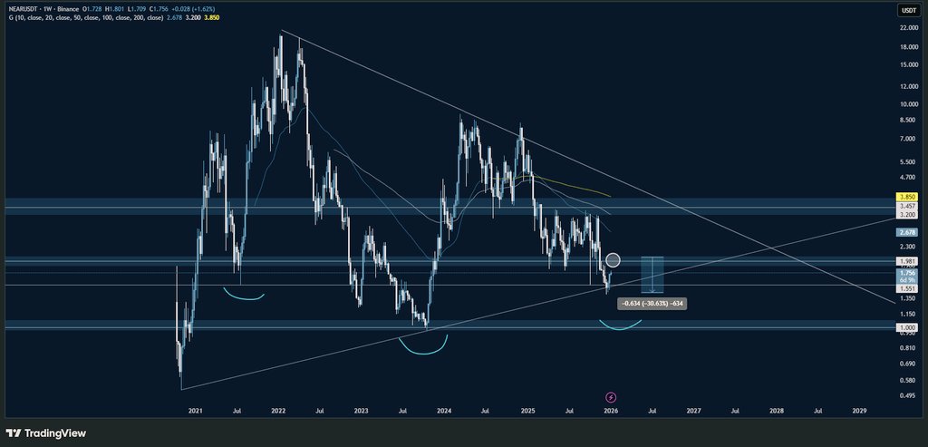 #NEAR <a href="/NEARProtocol/">NEAR Protocol</a> #nearusdt #Bullishpattern