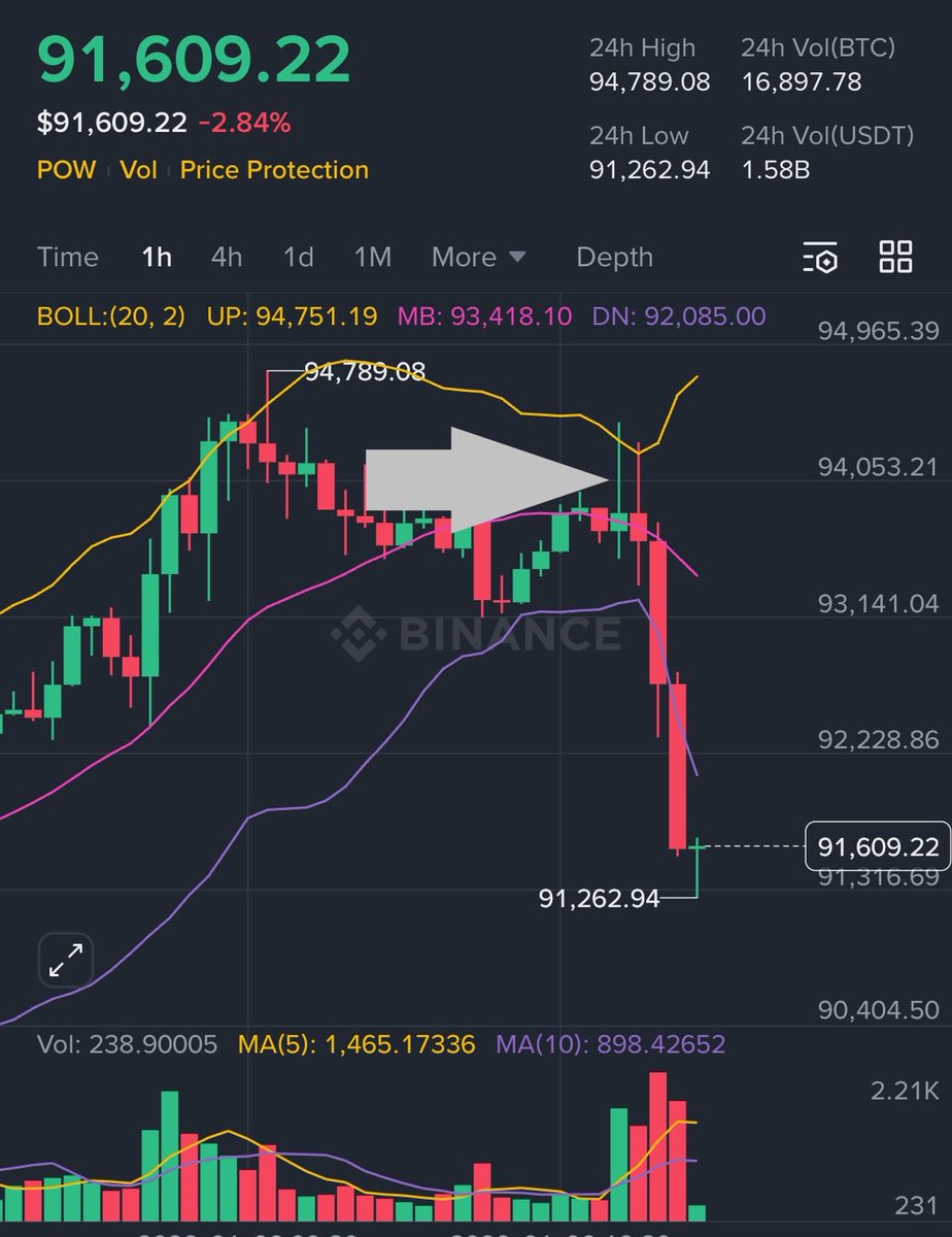 🚨 𝐌𝐀𝐑𝐊𝐄𝐓 𝐌𝐀𝐍𝐈𝐏𝐔𝐋𝐀𝐓𝐈𝐎𝐍 𝐀𝐋𝐄𝐑𝐓 – 𝐔𝐒 𝐎𝐏𝐄𝐍 🪟 💥  𝐁𝐈𝐓𝐂𝐎𝐈𝐍 suddenly dumped $3000 🔥 $225 M LONGS LIQUIDATED in just 180  minutes 🩸 Over $80 BILLION ERASED from the CRYPTO MARKET ❌