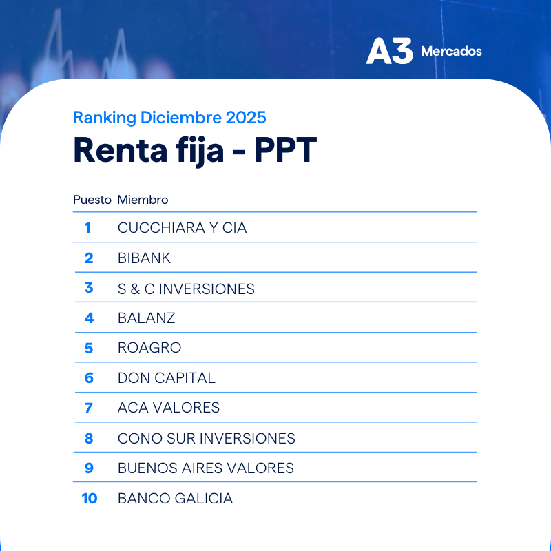A3 Mercados tweet media