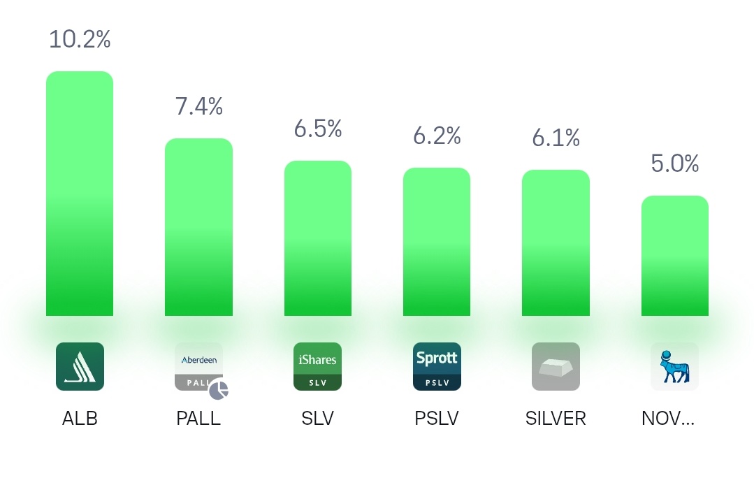 JVivalt's tweet image. Suben lo relacionado con #metales, bajan #cryptos y vuelta a empezar.

Destaca también $NOVO en las subidas y  $TSLA en bajadas.
