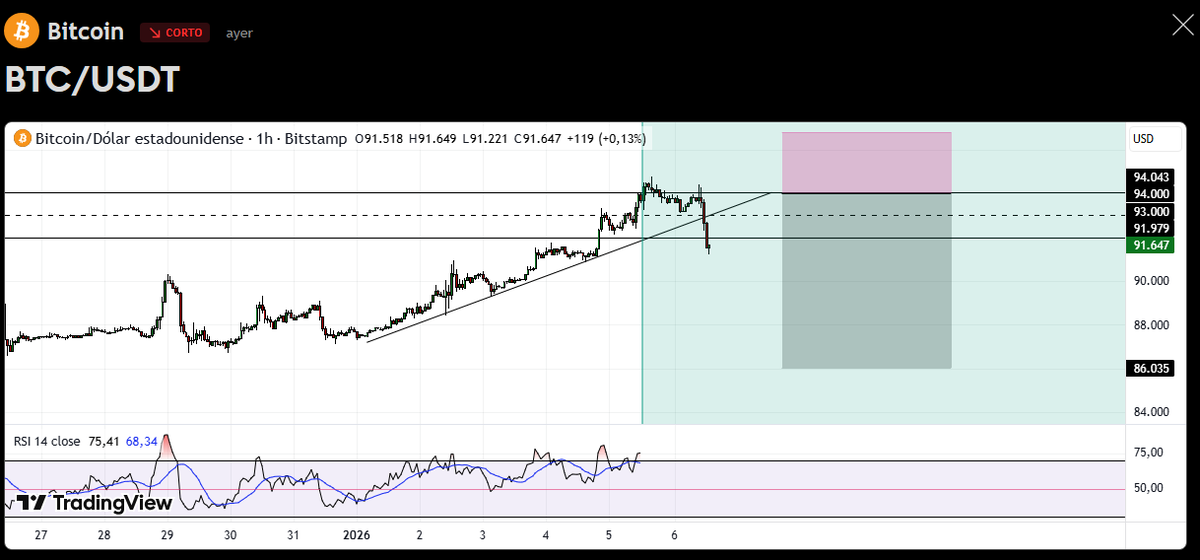 CADA VEZ que bitcoin suba usted venda ... hasta el siguiente halving compañeros y si no sigueme en es.tradingview.com/u/3rick04/ rompiendo todo pa