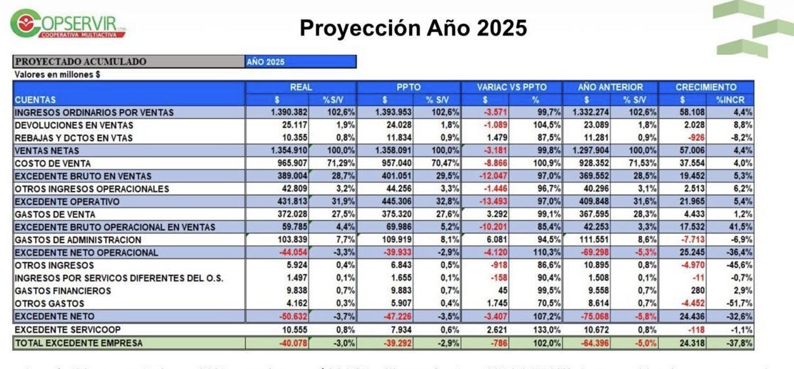 40 mil millones de pesos en pérdidas está generando Drogas La Rebaja en 2025.
Esa es la consecuencia de poner una empresa de este tamaño en manos de un licenciado en Pedagogía Artística, sin experiencia ni formación en gestión empresarial.
Definitivamente, todo lo que toca la