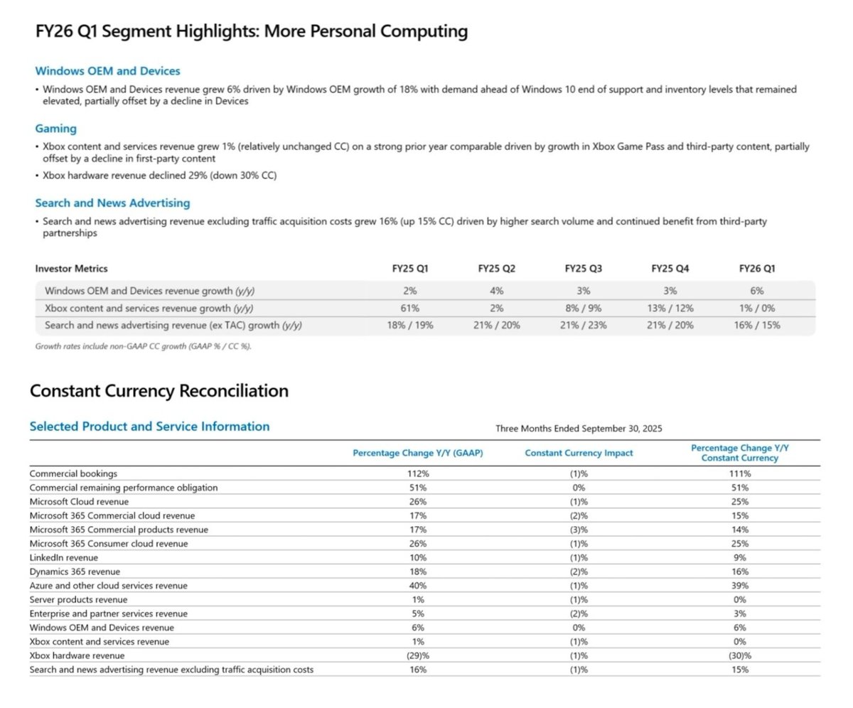Ironic that #Xbox fan accounts calling out media for being misleading simply for reporting news, are themselves the ones misleading. Let's go over points/data.

1. Worst year ever

Xbox sales being down isn't the big news here (that's normal), it's that its 2025 hardware sales