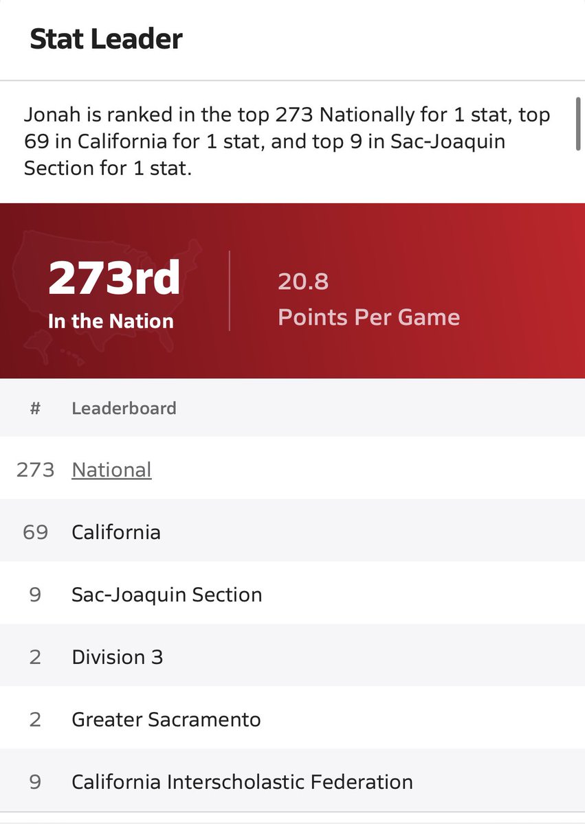 Averaging 20.8 Points/2nd in Division 3/Top 75 in California/ Top 300 Nationally!🚨<a href="/wrightsbball/">Britt Wright</a> <a href="/BlueChipsNation/">BlueChips Nation Hoops</a> <a href="/PrepHoopsNorCal/">Prep Hoops Nor-Cal</a> <a href="/WCPSacramento/">West Coast Preps Sacramento</a> <a href="/JalenGreenElite/">Jalen Green Elite</a>