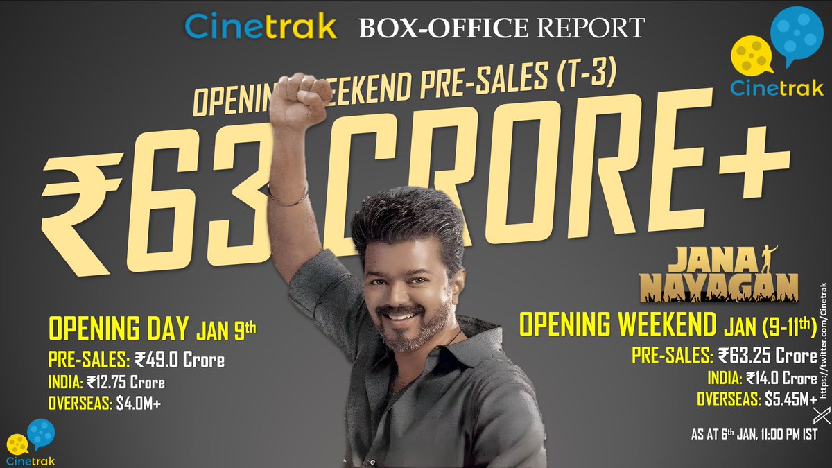 Exclusive Pre Sales Update: <a href="/KvnProductions/">KVN Productions</a> #JanaNayagan rakes in over ₹63 Crore global advances for the Opening weekend Jan(9-11), despite delayed Domestic advances.

India: ₹14 cr
International: $5.45M+ (₹49.25 cr)

Total: ₹63.25 crore

'Opening day'(9th Jan) pre-sales