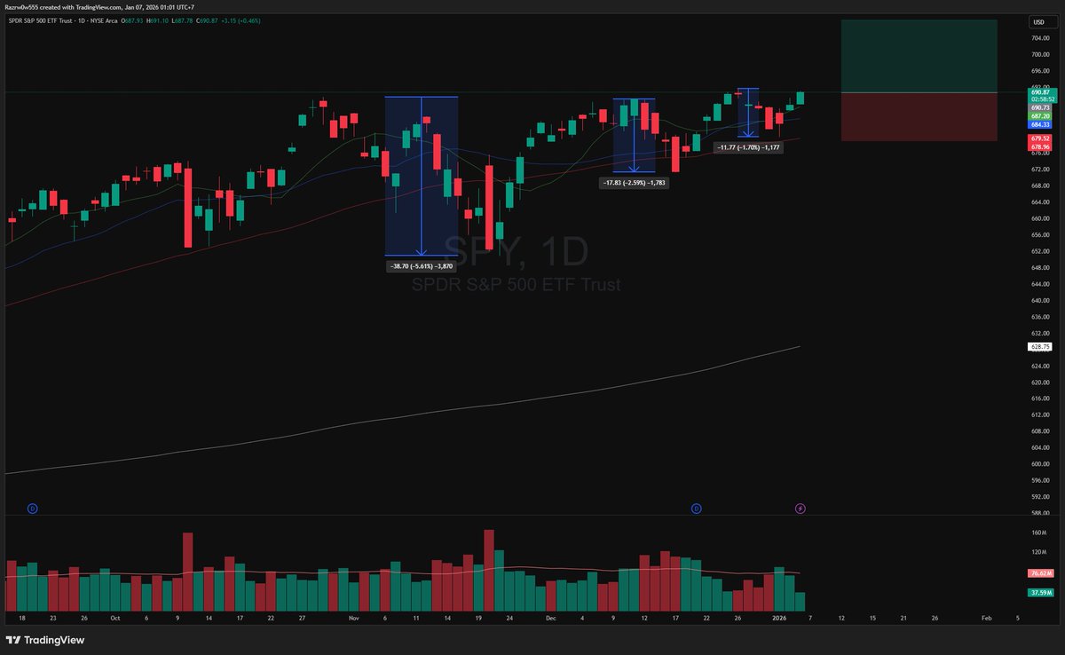 razrw0w's tweet photo. Market is setting up! 🇺🇸📈

After looking at $QQQ, the big brother $SPY looks just as strong. A rock-solid VCP. Volatility has dropped until it's almost flat (Contraction < 2%).

This is a very interesting Low Risk Entry for trend followers... When the whole market sets up like this, pay attention.