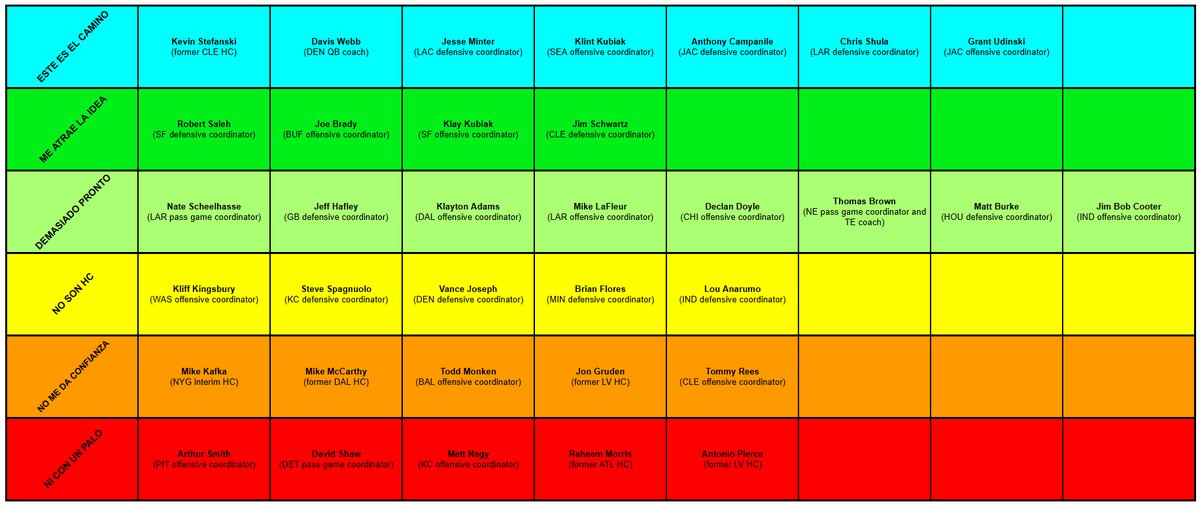 Así veo yo el mercado de candidatos a HC en la NFL: