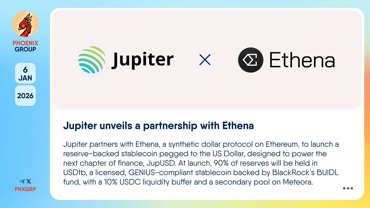 pnxgrp's tweet photo. 🤝 @JupiterExchange unveils a partnership with @ethena

#Jupiter partners with #Ethena, a synthetic dollar protocol on #Ethereum, to launch a reserve-backed stablecoin pegged to the US Dollar, designed to power the next chapter of finance, #JupUSD. At launch, 90% of reserves will be held in USDtb, a licensed, GENIUS-compliant stablecoin backed by BlackRock’s BUIDL fund, with a 10% USDC liquidity buffer and a secondary pool on #Meteora.

Jupiter is a decentralized exchange aggregator and trading platform on the #Solana blockchain.

👉 https://t.co/y1t4rdVzZM