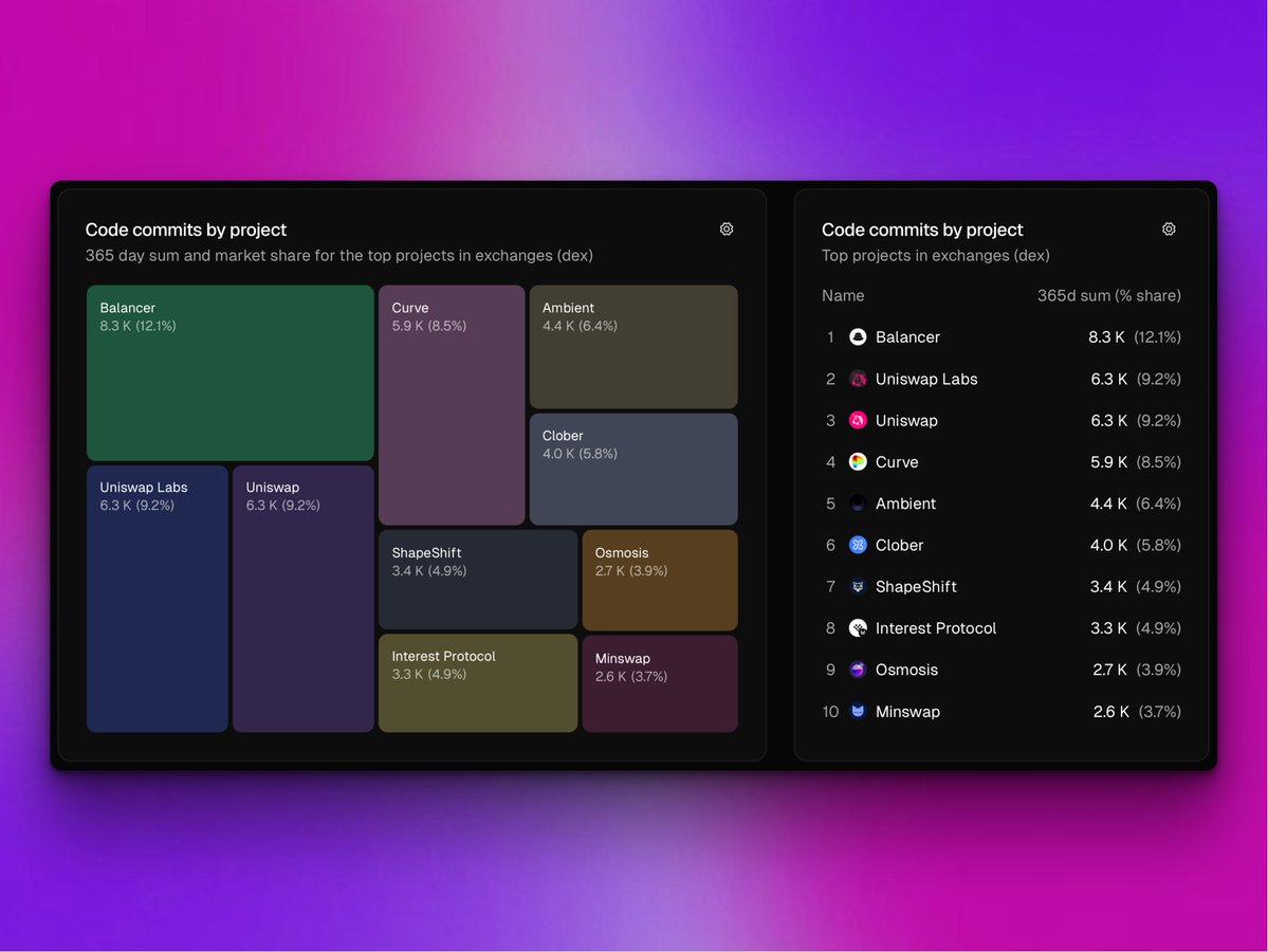 osmosis's tweet image. The devs are devving.

Over the last year, Osmosis ranks in the top 10 DEXes by code commits 🧑‍🔬

📊 @tokenterminal