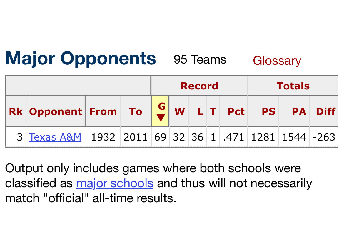 Buddy trying to sneak A&amp;M in the conversation. For a school that is “light years ahead”, the head to head in the two major sports isn’t that different…