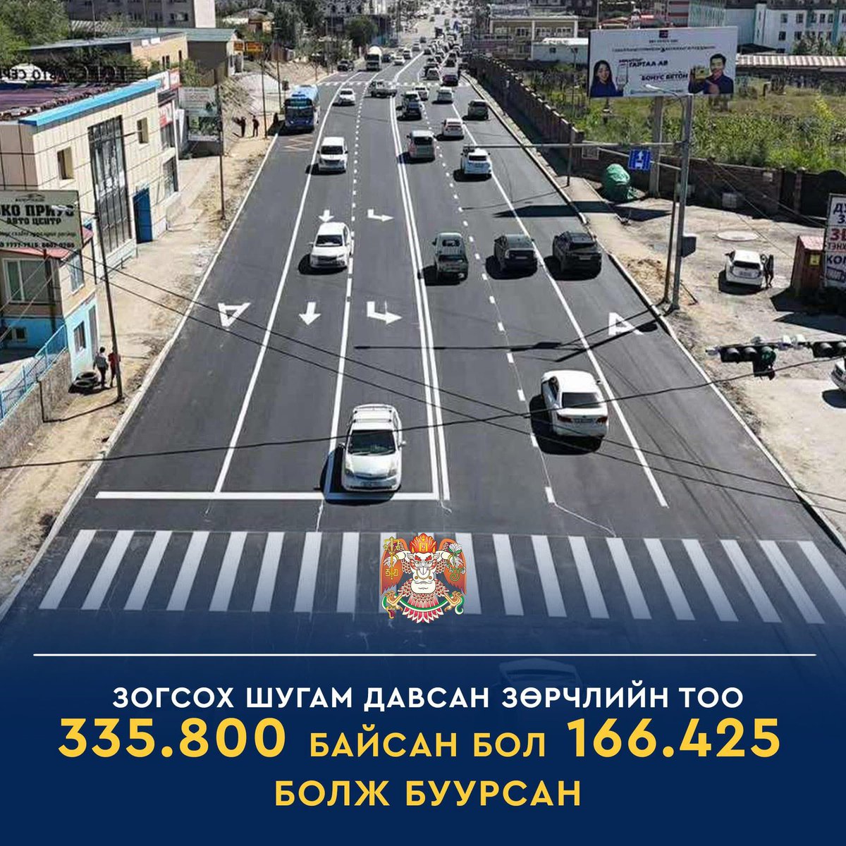 🤖АI ХЭРЭГЖҮҮЛСНЭЭР 📸
-Эгнээ байраа буруу эзэлсэн зөрчлийн тоо
🚥 4,4 саяас 1,8 сая болж 81% буурлаа.
-Зогсох 🚦 шугам давсан зөрчлийн тоо
335,800 бсан 166,425 болж 50% буурсан