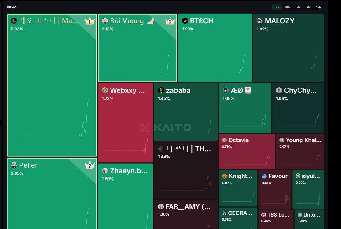 Pampadalampa's tweet photo. Thank you for flagging this, @AkadexCrypto 

I've received numerous messages from users who have been part of the @LoadedLions_CDC community for years and producing content for years, saying they cannot get onto the Loaded Lions leaderboard on Kaito.

I tried to figure out why, but couldn't see any particular reason other than their relatively low engagement: 10-20 likes and a few hundred views.

It seems Kaito AI removed all organic KOLs from the @LoadedLions_CDC leaderboard and replaced them with their own yappers.

If it were me, I would avoid using Kaito for the time being.

For example, one person reached top influence with Loaded Lions content via this single tweet.

Does this look like organic, quality content with meaningful reach? I don't think so. If @KaitoAI's algorithm considers this a top yapper for the topic, then it is as badly designed as it seems.

If 2 likes and 46 views can catapult you to the Kaito leaderboard, while our organic fam with 10x-100x that organic reach cannot, then I seriously question the Kaito algorithm's legitimacy or usefulness.

Kaito needs to properly scan all @cronosapp users and record them in its database.

Note: They also seem to have removed me today, while I'm still in the middle of the social graph as one of the central influencer Loaded Lions creators.

Thank you!