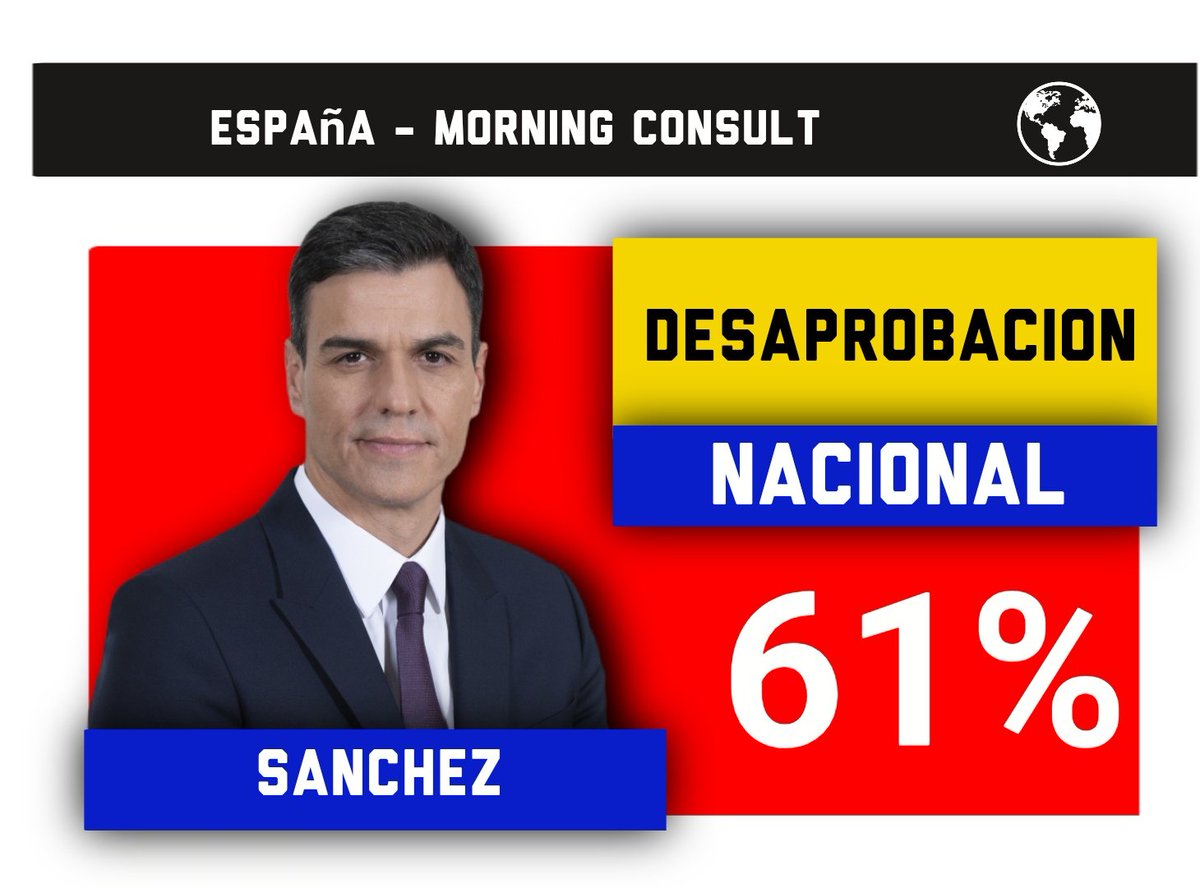 DatosAme24's tweet image. 🇪🇸#España - El 61% de los españoles desaprueban la gestion de Pedro Sanchez.

- Global Leader Approval Rating Tracker de Morning Consult