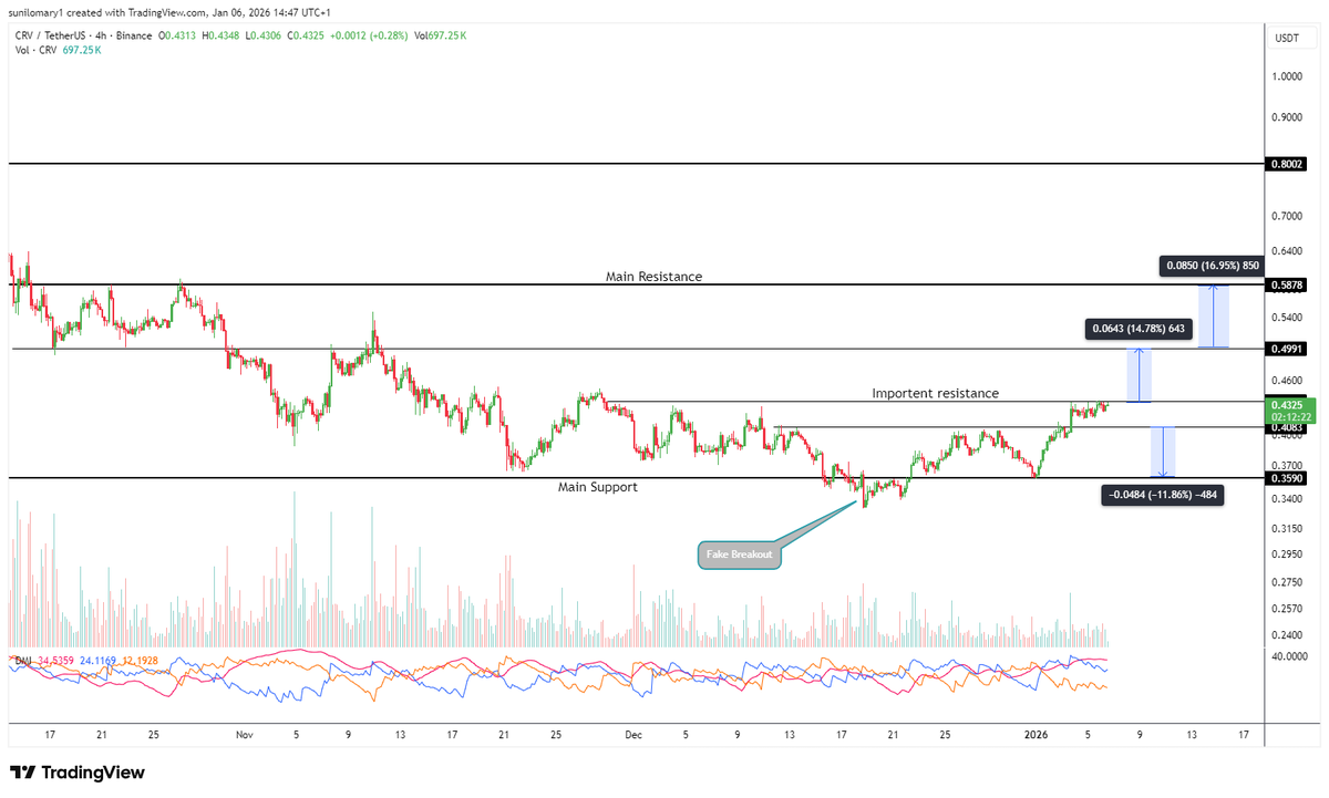 📊 CRV / USDT (4H) Fake breakdown + reclaim confirmed. Above 0.408 →  bullish continuation possible. Targets: 0.499 → 0.587 Below 0.359 = setup  invalid. #CRV #Curve #Crypto #PriceAction #FakeBreakout #Trading
